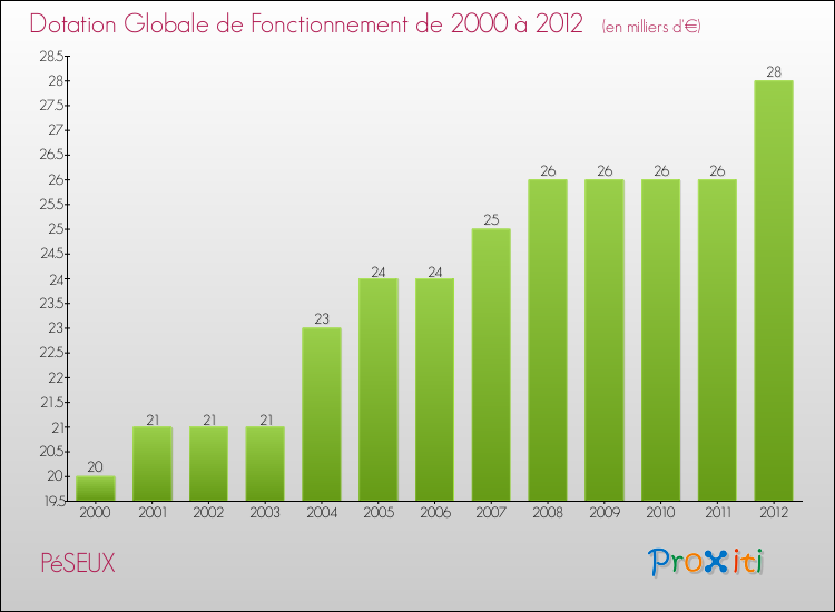 Evolution du montant de la Dotation Globale de Fonctionnement pour la commune de PéSEUX de 2000 à 2012 Evolution du montant de la Dotation Globale de Fonctionnement pour PéSEUX de 2000 à 2012