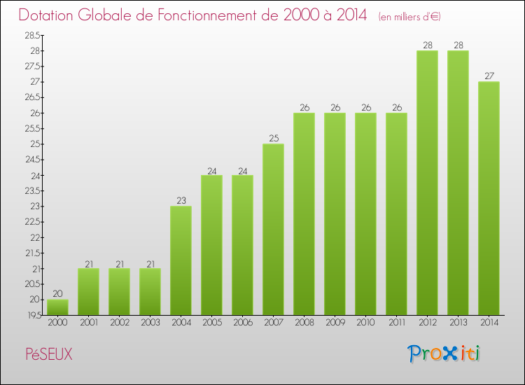 Evolution du montant de la Dotation Globale de Fonctionnement pour la commune de PéSEUX de 2000 à 2014 Evolution du montant de la Dotation Globale de Fonctionnement pour PéSEUX de 2000 à 2014