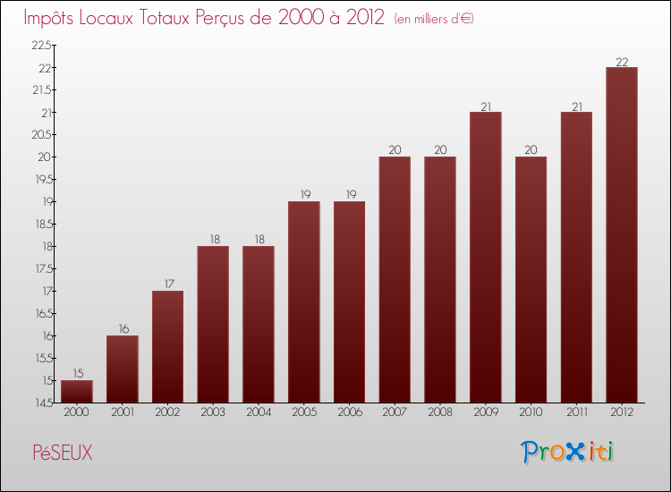 Evolution des Impôts Locaux pour la commune de PéSEUX de 2000 à 2012 Evolution des Impôts Locaux pour PéSEUX de 2000 à 2012