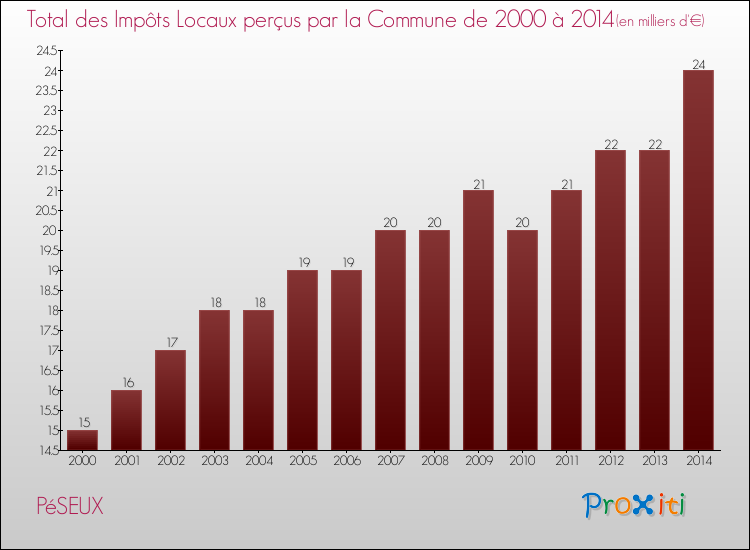 Evolution des Impôts Locaux pour la commune de PéSEUX de 2000 à 2014 Evolution des Impôts Locaux pour PéSEUX de 2000 à 2014