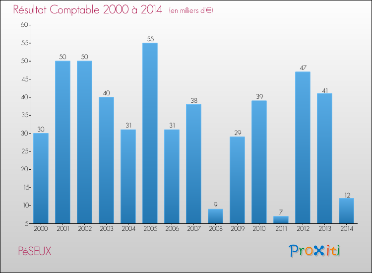 Evolution du résultat comptable pour la commune de PéSEUX de 2000 à 2014 Evolution du résultat comptable pour PéSEUX de 2000 à 2014