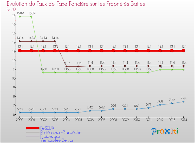 Evolution du taux de la taxe foncière sur le bati pour PéSEUX et les communes proches de 2000 à 2014 Comparaison des taux de taxe foncière sur le bati pour PéSEUX et les communes voisines de 2000 à 2014