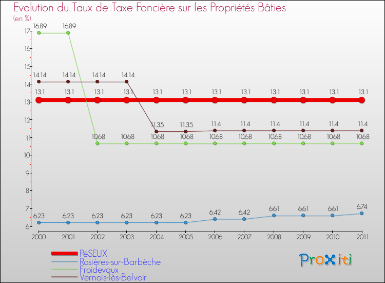 Evolution du taux de la taxe foncière sur le bati pour PéSEUX et les communes proches Comparaison des taux de taxe foncière sur le bati pour PéSEUX et les communes voisines