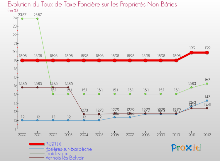 Evolution du taux de la taxe foncière sur les immeubles et terrains non batis pour PéSEUX et les communes proches de 2000 à 2012 Comparaison des taux de la taxe foncière sur les immeubles et terrains non batis pour PéSEUX et les communes voisines de 2000 à 2012