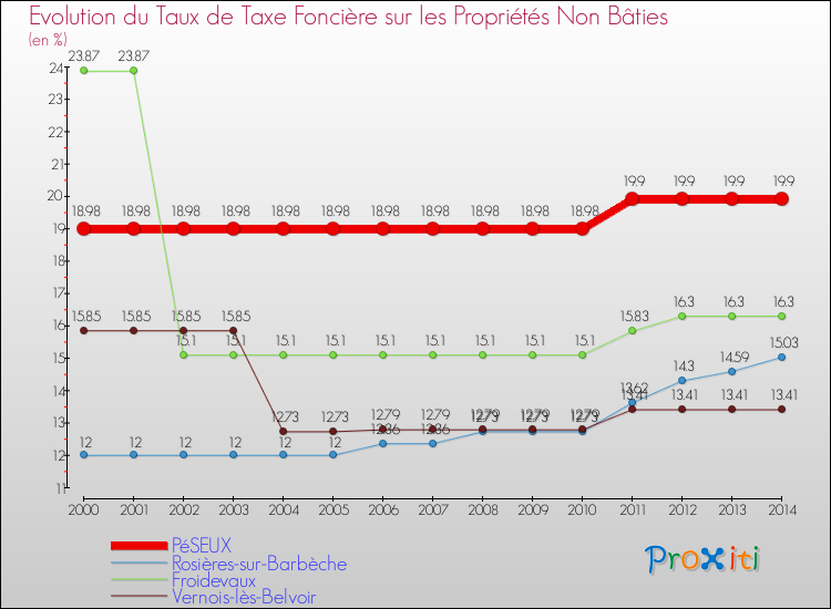 Evolution du taux de la taxe foncière sur les immeubles et terrains non batis pour PéSEUX et les communes proches de 2000 à 2014 Comparaison des taux de la taxe foncière sur les immeubles et terrains non batis pour PéSEUX et les communes voisines de 2000 à 2014
