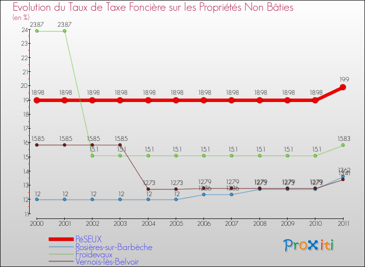 Evolution du taux de la taxe foncière sur les immeubles et terrains non batis pour PéSEUX et les communes proches Comparaison des taux de la taxe foncière sur les immeubles et terrains non batis pour PéSEUX et les communes voisines