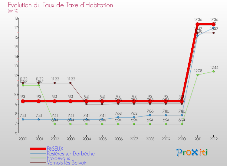 Evolution du taux de la taxe d'habitation pour PéSEUX et les communes proches Comparaison des taux de la taxe d'habitation pour PéSEUX et les communes voisines