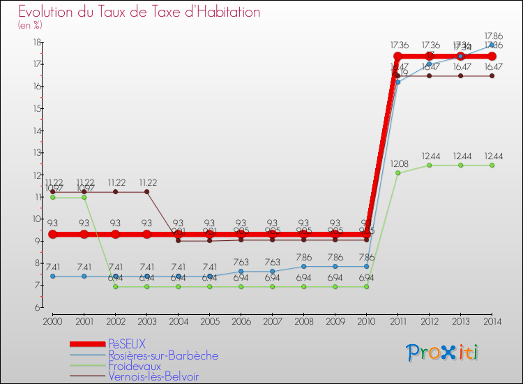 Evolution du taux de la taxe d'habitation pour PéSEUX et les communes proches de 2000 à 2014 Comparaison des taux de la taxe d'habitation pour PéSEUX et les communes voisines de 2000 à 2014