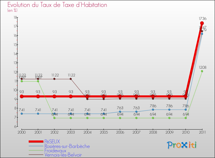 Evolution du taux de la taxe d'habitation pour PéSEUX et les communes proches Comparaison des taux de la taxe d'habitation pour PéSEUX et les communes voisines