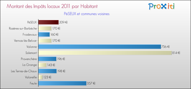 Montant des impôts locaux par Habitant pour PéSEUX et les communes proches Comparaison des impôts locaux par habitant pour PéSEUX et les communes voisines
