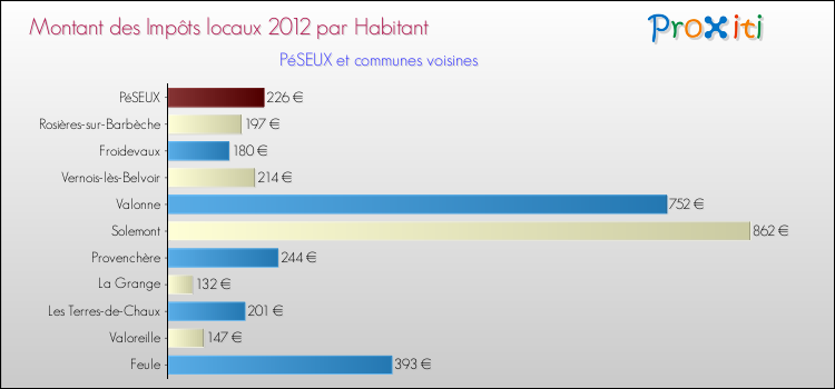 Montant des impôts locaux par Habitant pour PéSEUX et les communes proches Comparaison des impôts locaux par habitant pour PéSEUX et les communes voisines