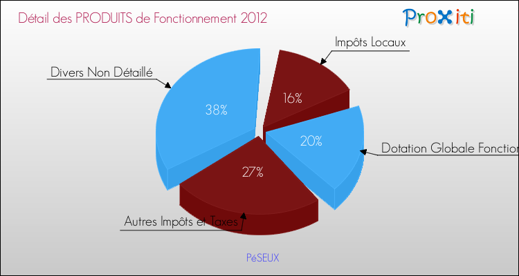 Décomposition du Budget de Fonctionnement 2012 de la commune de PéSEUX Budget de Fonctionnement 2012 pour la commune de PéSEUX