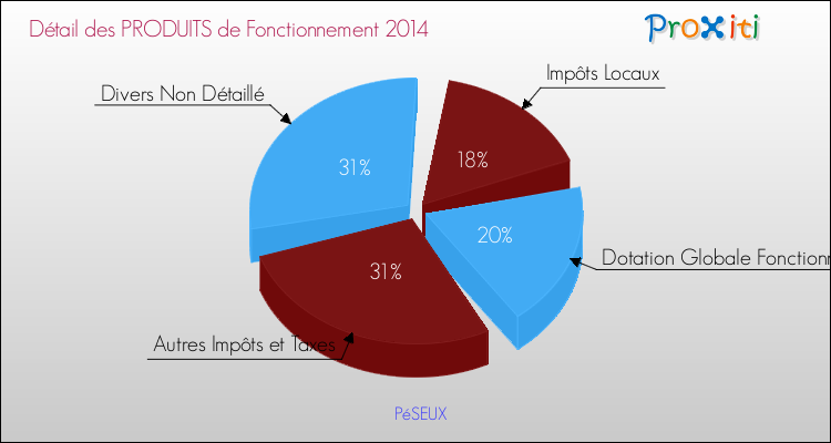 Décomposition du Budget de Fonctionnement 2014 de la commune de PéSEUX Budget de Fonctionnement 2014 pour la commune de PéSEUX