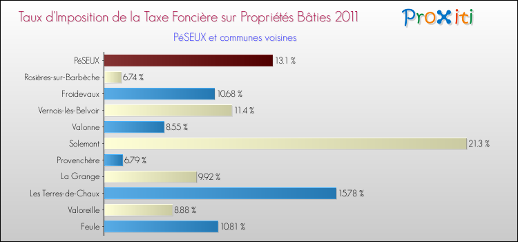 Taux d'imposition de la taxe foncière sur le bati 2011 pour PéSEUX et les communes proches Comparaison des taux d'imposition de la taxe foncière sur le bati 2011 pour PéSEUX et les communes voisines
