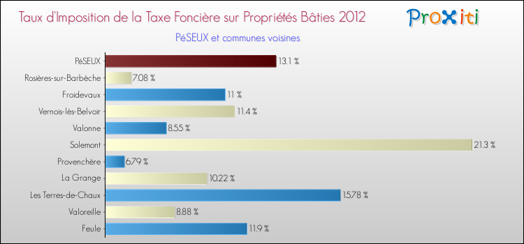 Taux d'imposition de la taxe foncière sur le bati 2012 pour PéSEUX et les communes proches Comparaison des taux d'imposition de la taxe foncière sur le bati 2012 pour PéSEUX et les communes voisines