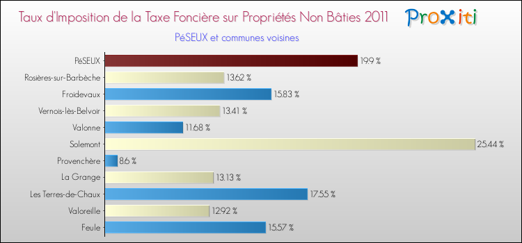 Taux d'imposition de la taxe foncière sur les immeubles et terrains non batis 2011 pour PéSEUX et les communes proches Comparaison des taux d'imposition de la taxe foncière sur les immeubles et terrains non batis 2011 pour PéSEUX et les communes voisines