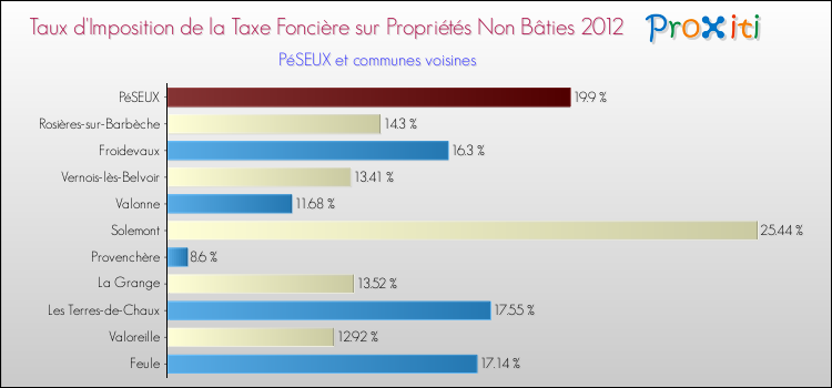 Taux d'imposition de la taxe foncière sur les immeubles et terrains non batis 2012 pour PéSEUX et les communes proches Comparaison des taux d'imposition de la taxe foncière sur les immeubles et terrains non batis 2012 pour PéSEUX et les communes voisines