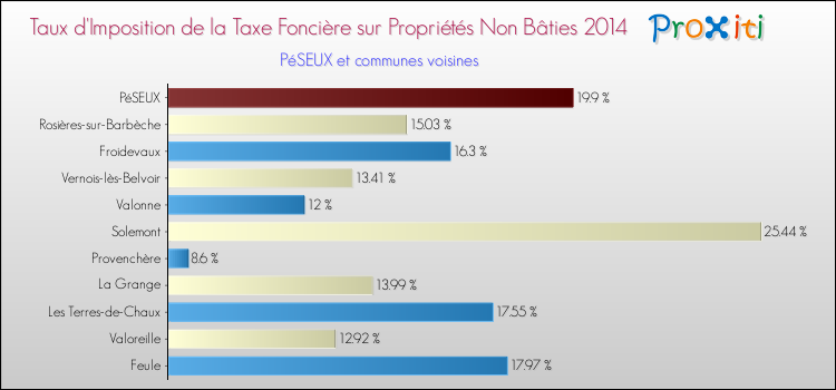 Taux d'imposition de la taxe foncière sur les immeubles et terrains non batis 2014 pour PéSEUX et les communes proches Comparaison des taux d'imposition de la taxe foncière sur les immeubles et terrains non batis 2014 pour PéSEUX et les communes voisines