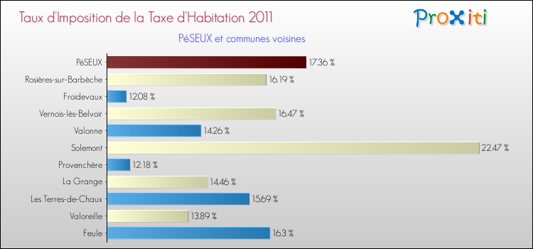 Taux d'imposition de la taxe d'habitation 2011 pour PéSEUX et les communes proches Comparaison des taux d'imposition de la taxe d'habitation 2011 pour PéSEUX et les communes voisines