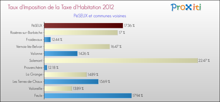 Taux d'imposition de la taxe d'habitation 2012 pour PéSEUX et les communes proches Comparaison des taux d'imposition de la taxe d'habitation 2012 pour PéSEUX et les communes voisines