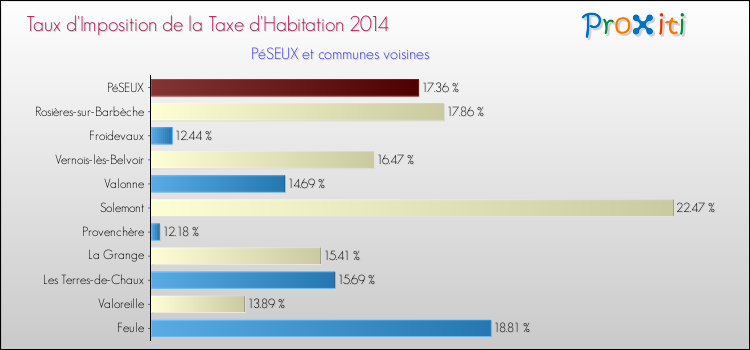 Taux d'imposition de la taxe d'habitation 2014 pour PéSEUX et les communes proches Comparaison des taux d'imposition de la taxe d'habitation 2014 pour PéSEUX et les communes voisines