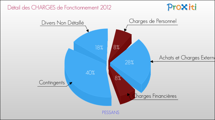 Décomposition des Charges de Fonctionnement 2012 de la commune de PESSANS Charges de Fonctionnement 2012 pour la commune de PESSANS