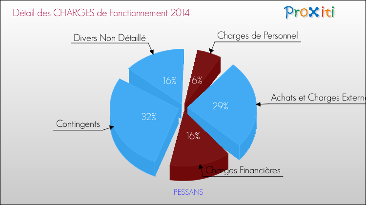 Décomposition des Charges de Fonctionnement 2014 de la commune de PESSANS Charges de Fonctionnement 2014 pour la commune de PESSANS
