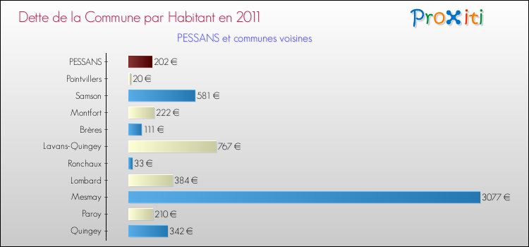Dette par habitant de la commune en 2011 pour PESSANS et les communes proches Comparaison de la dette par habitant de la commune en 2011 pour PESSANS et les communes voisines