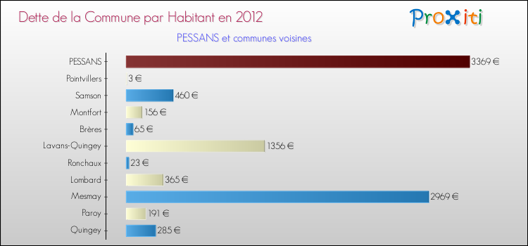 Dette par habitant de la commune en 2012 pour PESSANS et les communes proches Comparaison de la dette par habitant de la commune en 2012 pour PESSANS et les communes voisines