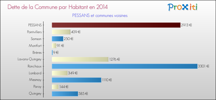 Dette par habitant de la commune en 2014 pour PESSANS et les communes proches Comparaison de la dette par habitant de la commune en 2014 pour PESSANS et les communes voisines