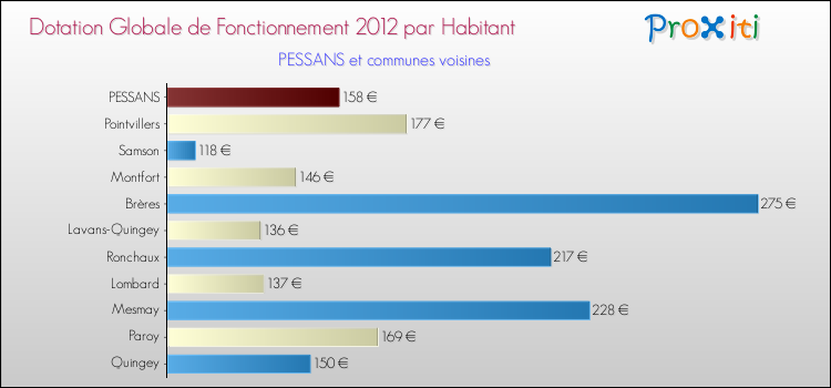 Montant des dotations globales de fonctionnement DGF par Habitant pour PESSANS et les communes proches Comparaison des des dotations globales de fonctionnement DGF par habitant pour PESSANS et les communes voisines