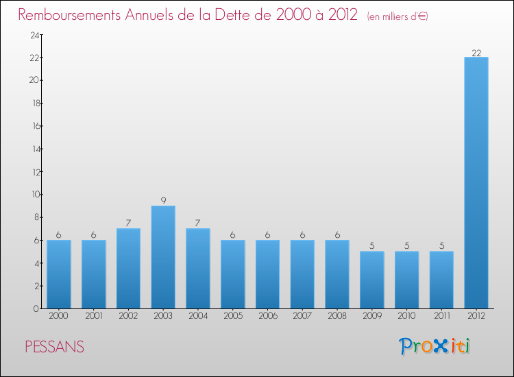 Evolution de l'annuité de la dette pour la commune de PESSANS de 2000 à 2012 Annuités de la dette pour PESSANS de 2000 à 2012