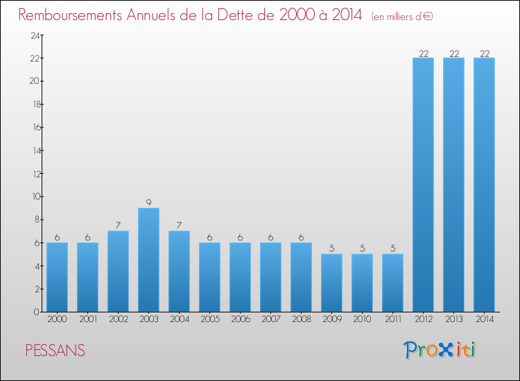 Evolution de l'annuité de la dette pour la commune de PESSANS de 2000 à 2014 Annuités de la dette pour PESSANS de 2000 à 2014