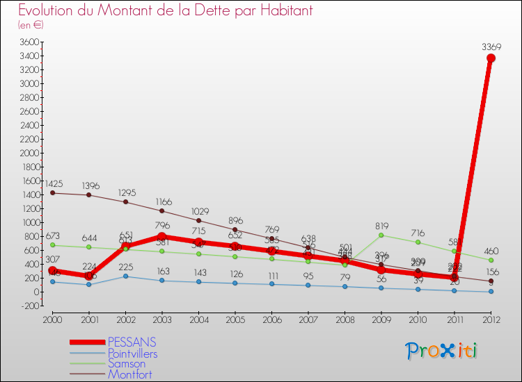 Evolution de la dette par habitant pour la commune de PESSANS et les communes proches de 2000 à 2012 Comparaison de la dette par habitant pour PESSANS et les communes voisines de 2000 à 2012