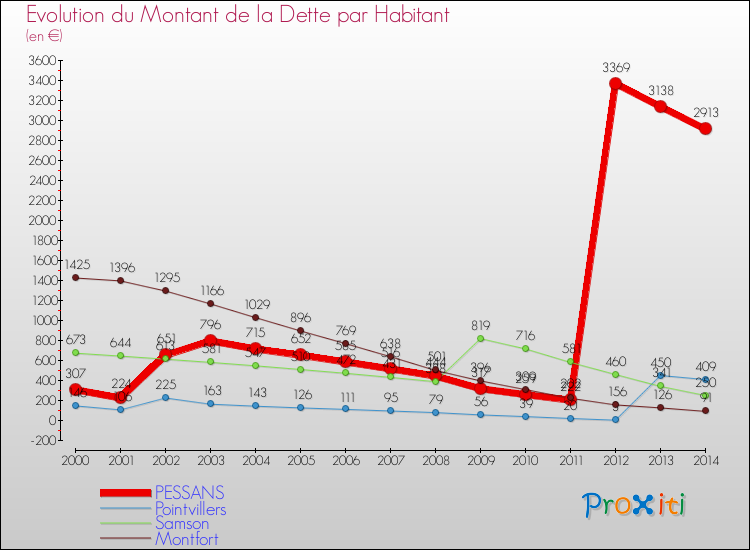 Evolution de la dette par habitant pour la commune de PESSANS et les communes proches de 2000 à 2014 Comparaison de la dette par habitant pour PESSANS et les communes voisines de 2000 à 2014