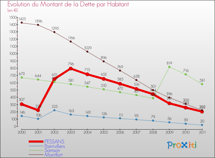 Evolution de la dette par habitant pour la commune de PESSANS et les communes proches Comparaison de la dette par habitant pour PESSANS et les communes voisines