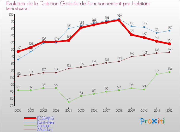 Evolution et montant de la dotation globale de fonctionnement par Habitant pour PESSANS et les communes proches Comparaison des dotations globales de fonctionnement par habitant pour PESSANS et les communes voisines