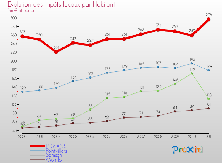 Evolution et montant des impôts locaux par Habitant pour PESSANS et les communes proches Comparaison des impôts locaux par habitant pour PESSANS et les communes voisines