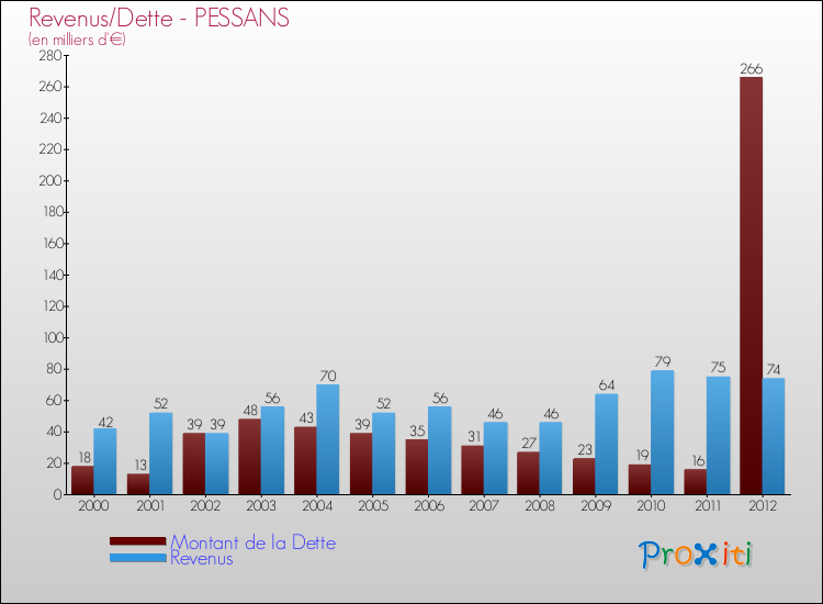 Evolution comparée de la dette et des revenus pour la commune de PESSANS de 2000 à 2012 Comparaison de la dette et des revenus pour PESSANS de 2000 à 2012