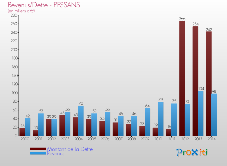 Evolution comparée de la dette et des revenus pour la commune de PESSANS de 2000 à 2014 Comparaison de la dette et des revenus pour PESSANS de 2000 à 2014