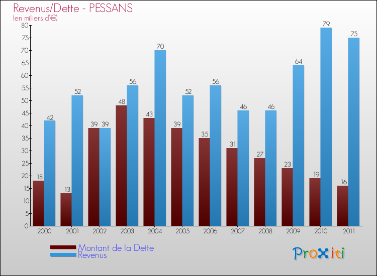 Evolution comparée de la dette et des revenus pour la commune de PESSANS de 2000 à 2011 Comparaison de la dette et des revenus pour PESSANS de 2000 à 2011