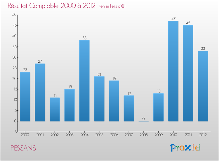 Evolution du résultat comptable pour la commune de PESSANS de 2000 à 2012 Evolution du résultat comptable pour PESSANS de 2000 à 2012