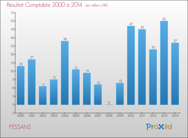 Evolution du résultat comptable pour la commune de PESSANS de 2000 à 2014 Evolution du résultat comptable pour PESSANS de 2000 à 2014