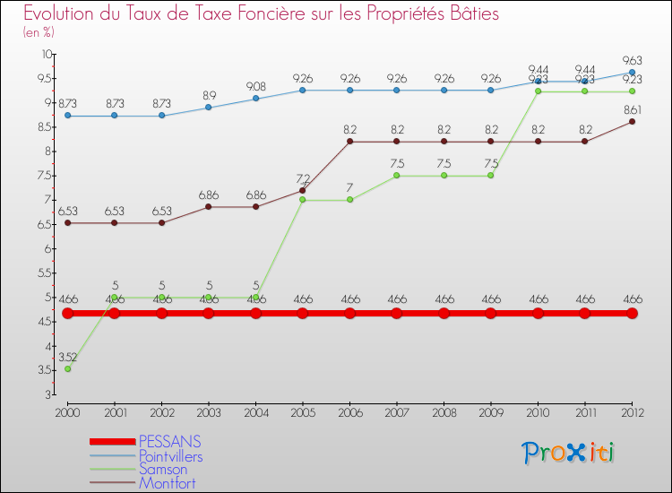 Evolution du taux de la taxe foncière sur le bati pour PESSANS et les communes proches de 2000 à 2012 Comparaison des taux de taxe foncière sur le bati pour PESSANS et les communes voisines de 2000 à 2012