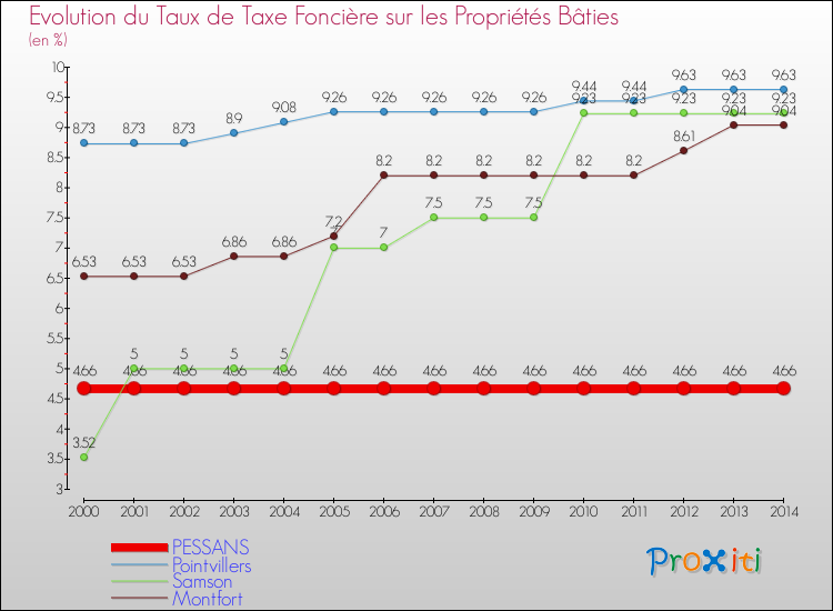 Evolution du taux de la taxe foncière sur le bati pour PESSANS et les communes proches de 2000 à 2014 Comparaison des taux de taxe foncière sur le bati pour PESSANS et les communes voisines de 2000 à 2014