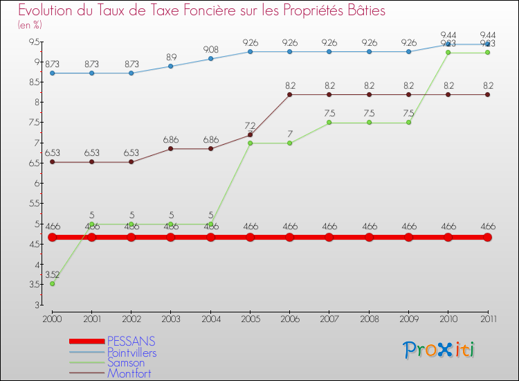 Evolution du taux de la taxe foncière sur le bati pour PESSANS et les communes proches Comparaison des taux de taxe foncière sur le bati pour PESSANS et les communes voisines