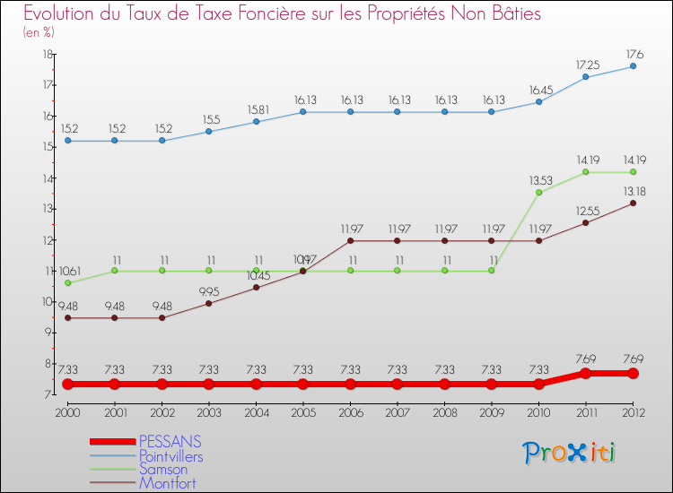 Evolution du taux de la taxe foncière sur les immeubles et terrains non batis pour PESSANS et les communes proches de 2000 à 2012 Comparaison des taux de la taxe foncière sur les immeubles et terrains non batis pour PESSANS et les communes voisines de 2000 à 2012