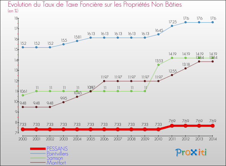 Evolution du taux de la taxe foncière sur les immeubles et terrains non batis pour PESSANS et les communes proches de 2000 à 2014 Comparaison des taux de la taxe foncière sur les immeubles et terrains non batis pour PESSANS et les communes voisines de 2000 à 2014