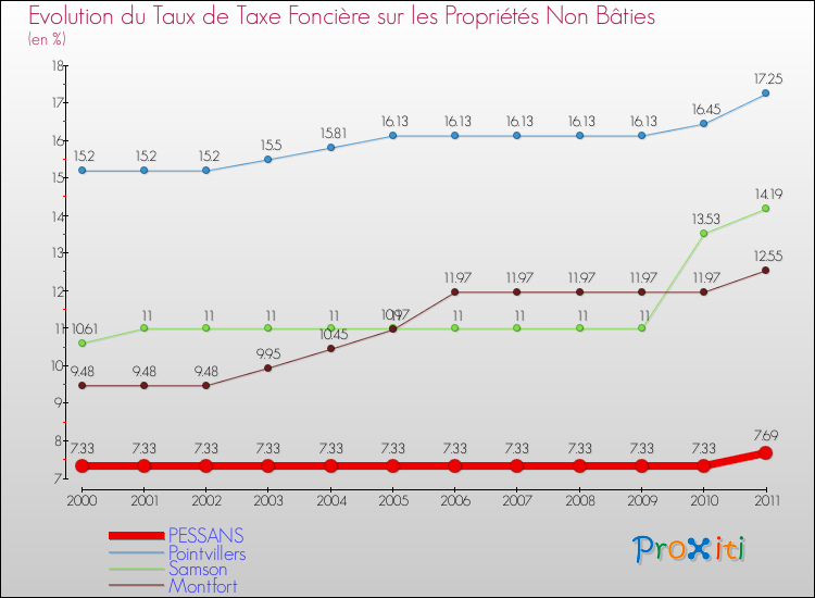 Evolution du taux de la taxe foncière sur les immeubles et terrains non batis pour PESSANS et les communes proches Comparaison des taux de la taxe foncière sur les immeubles et terrains non batis pour PESSANS et les communes voisines