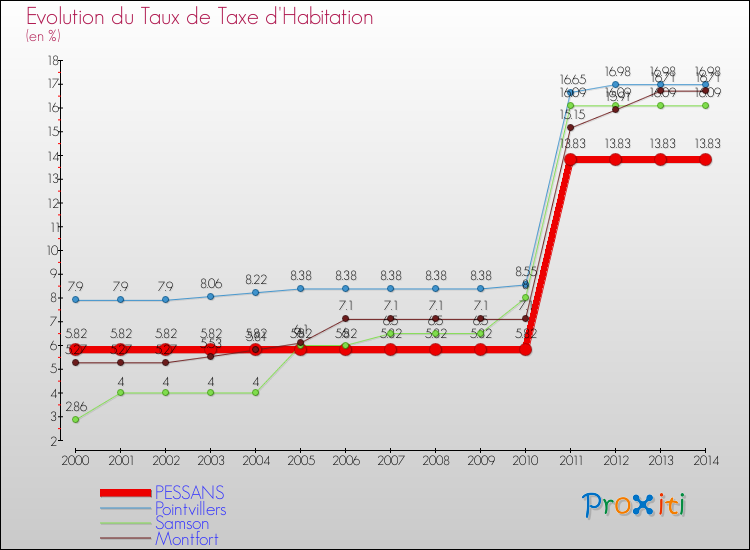 Evolution du taux de la taxe d'habitation pour PESSANS et les communes proches de 2000 à 2014 Comparaison des taux de la taxe d'habitation pour PESSANS et les communes voisines de 2000 à 2014